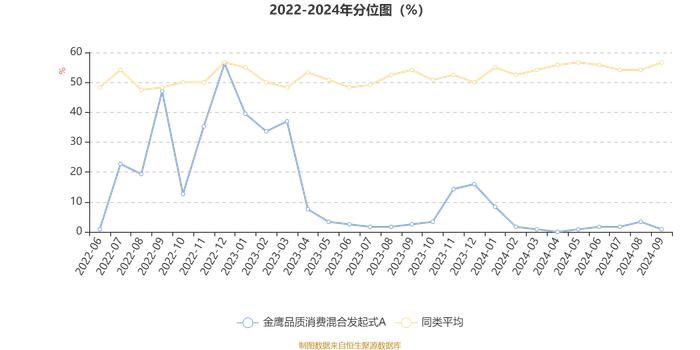 金鹰品质消费混合发起式A：2024年第三季度利润52.77万元 净值增长率7.38%