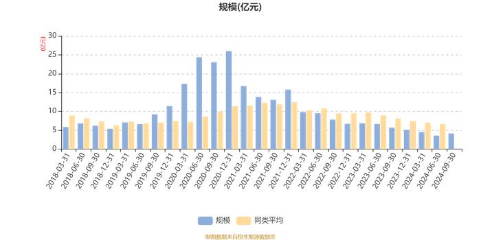 宝盈先进制造混合A：2024年第三季度利润6766.49万元 净值增长率19.75%