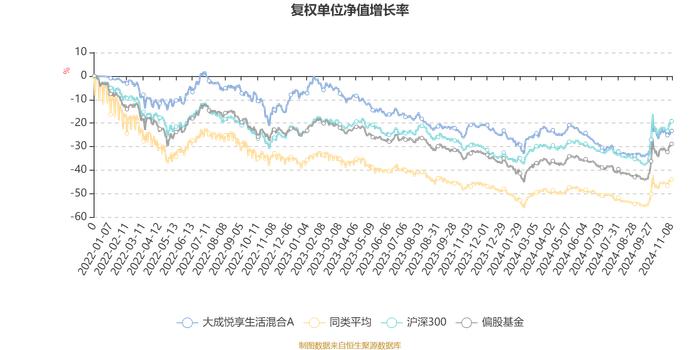 大成悦享生活混合A：2024年第三季度利润1297.34万元 净值增长率9.96%