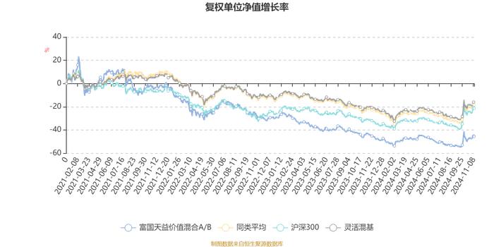 富国天益价值混合A/B：2024年第三季度利润4.08亿元 净值增长率11.75%