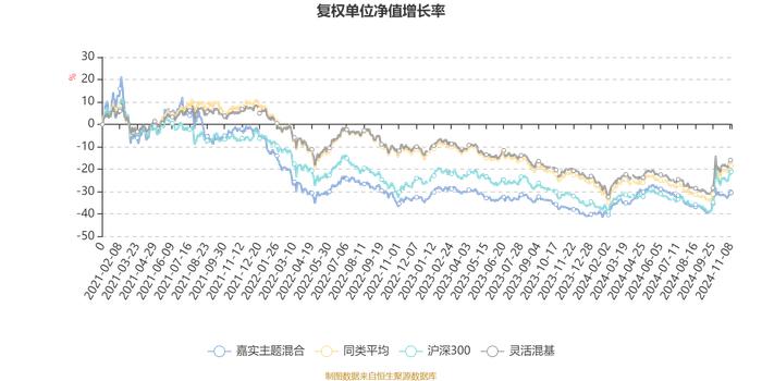 嘉实主题混合：2024年第三季度利润6612.73万元 净值增长率3.78%