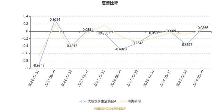 大成悦享生活混合A：2024年第三季度利润1297.34万元 净值增长率9.96%