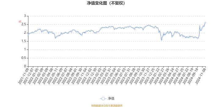 大成景恒混合A：2024年第三季度利润5303.82万元 净值增长率22.12%