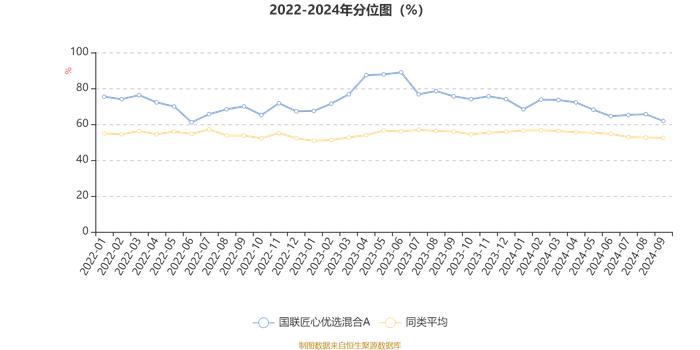 国联匠心优选混合A：2024年第三季度利润2868.59万元 净值增长率8.77%