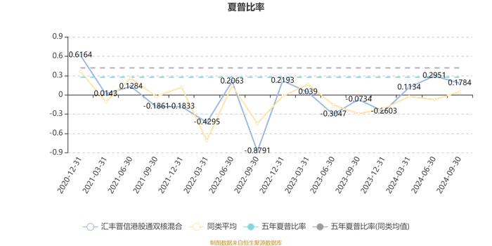 汇丰晋信港股通双核混合：2024年第三季度利润6705.36万元 净值增长率13.34%