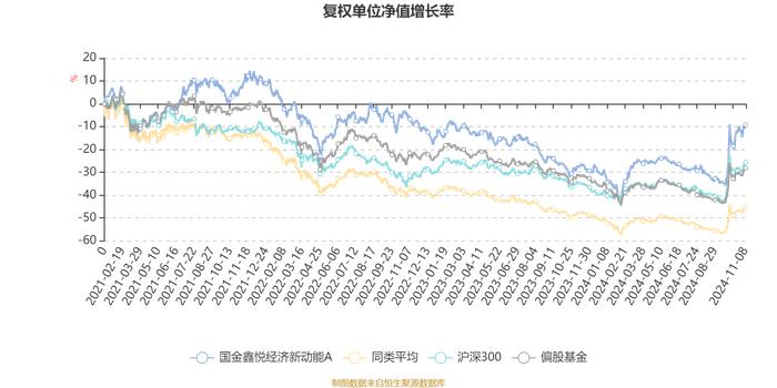 国金鑫悦经济新动能A：2024年第三季度利润532.14万元 净值增长率15.35%