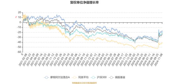 摩根阿尔法混合A：2024年第三季度利润1.11亿元 净值增长率14.73%