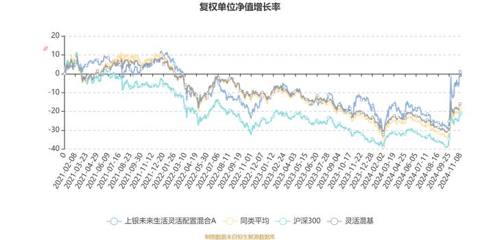 上银未来生活灵活配置混合A：2024年第三季度利润383.95万元 净值增长率16.24%