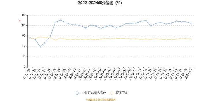 中邮研究精选混合：2024年第三季度利润2629.94万元 净值增长率5.21%