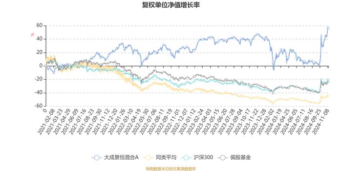 大成景恒混合A：2024年第三季度利润5303.82万元 净值增长率22.12%