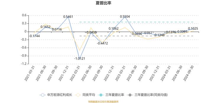 申万宏源红利成长：2024年第三季度利润1166.64万元 净值增长率13.26%