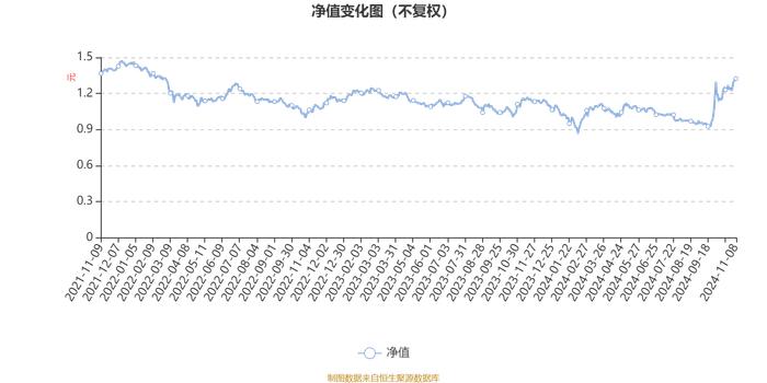 上银未来生活灵活配置混合A：2024年第三季度利润383.95万元 净值增长率16.24%