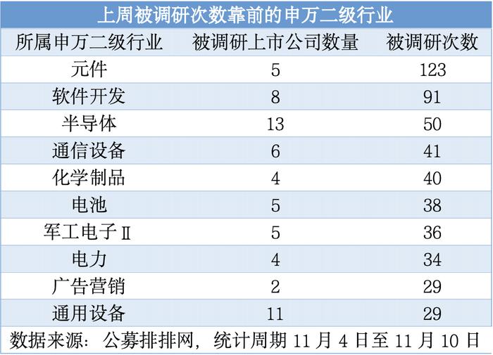 上周137家公募机构调研 元件等行业受关注