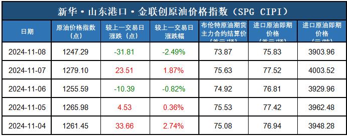 新华指数|11月8日山东港口原油现货价格指数下跌