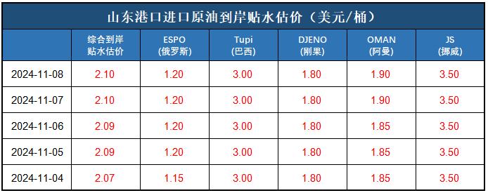 新华指数|11月8日山东港口原油现货价格指数下跌