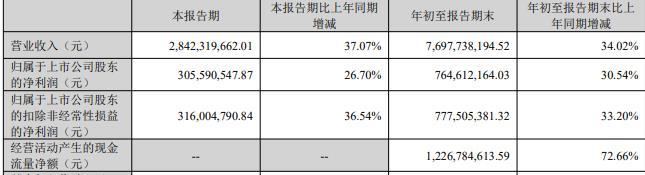 胜宏科技拟定增募不超19.8亿元 2021年定增募20亿元