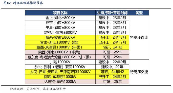 【东吴电新】周策略：新能源车和锂电需求持续超预期、光伏静待供给侧改革深化