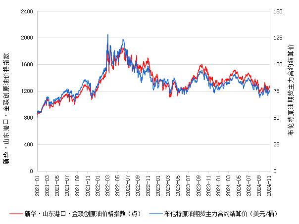 新华指数|11月8日山东港口原油现货价格指数下跌