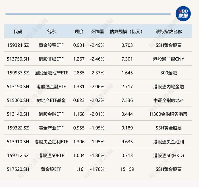 ETF今日收评 | 信创50ETF、2000增强ETF涨停，半导体相关ETF涨超7%