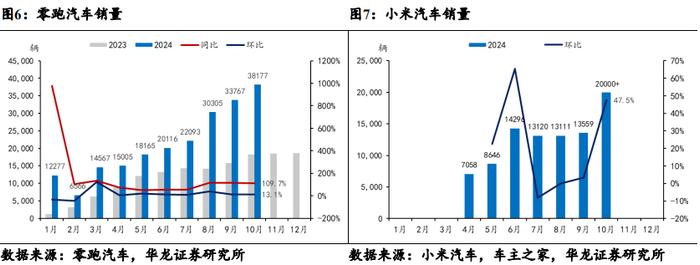 【华龙汽车】新势力车企销量点评月报：新势力10月交付量同比+66%，月销2万辆成“及格线”