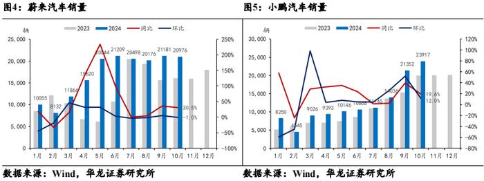 【华龙汽车】新势力车企销量点评月报：新势力10月交付量同比+66%，月销2万辆成“及格线”