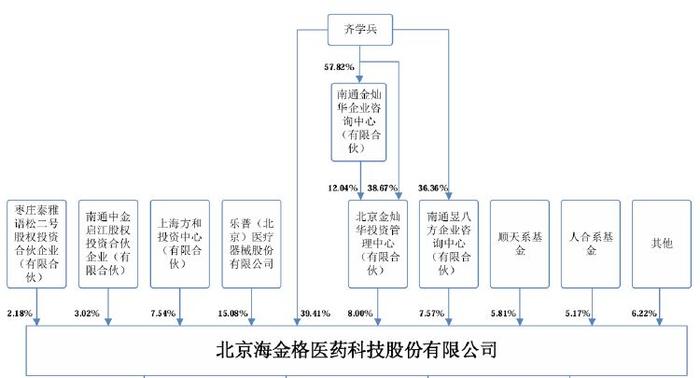 IPO雷达｜海金格闯关北交所，大客户乐普医疗兼任股东，保荐人中信建投突击入股