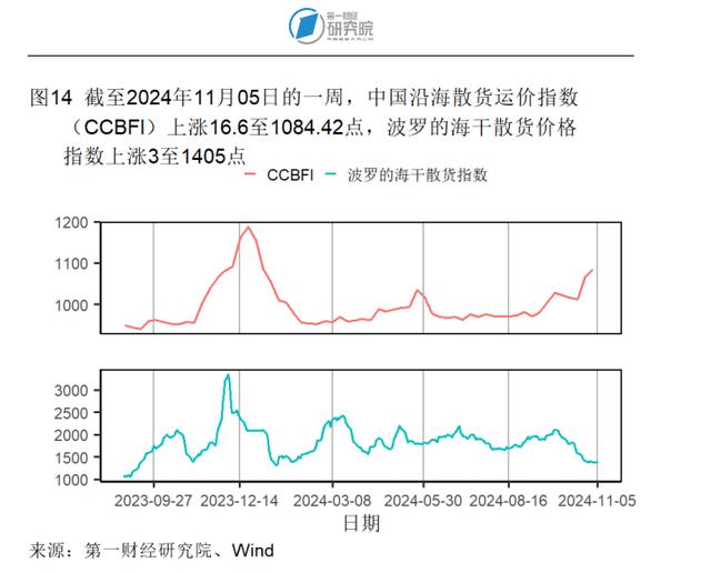 10月出口同比增速创年内新高，官方外汇储备规模环比回落 | 高频看宏观