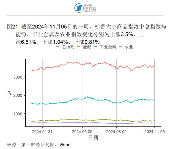 10月出口同比增速创年内新高，官方外汇储备规模环比回落 | 高频看宏观