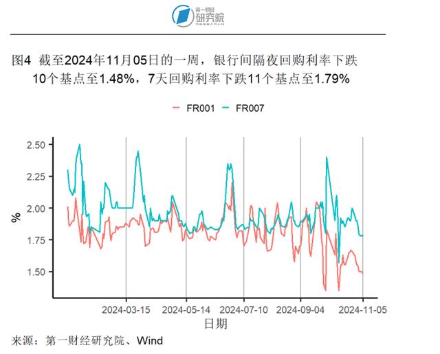 10月出口同比增速创年内新高，官方外汇储备规模环比回落 | 高频看宏观