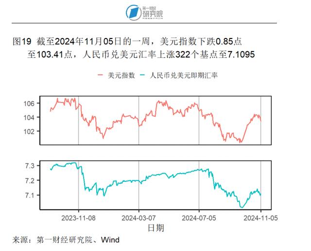 10月出口同比增速创年内新高，官方外汇储备规模环比回落 | 高频看宏观