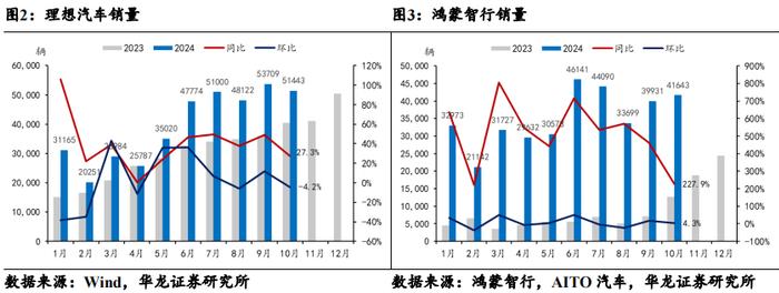 【华龙汽车】新势力车企销量点评月报：新势力10月交付量同比+66%，月销2万辆成“及格线”