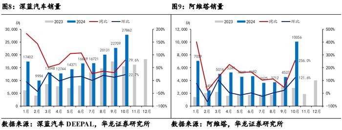 【华龙汽车】新势力车企销量点评月报：新势力10月交付量同比+66%，月销2万辆成“及格线”