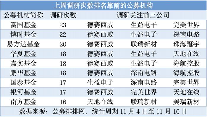 上周137家公募机构调研 元件等行业受关注