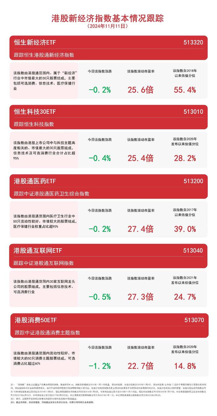 港股新经济指数延续回调，恒生科技30ETF（513010）、港股通互联网ETF（513040）等产品受关注