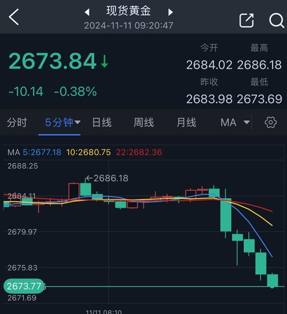 黄金短线突然跳水！金价重挫逾10美元 两张图看黄金技术前景 投资者如何获利了结？