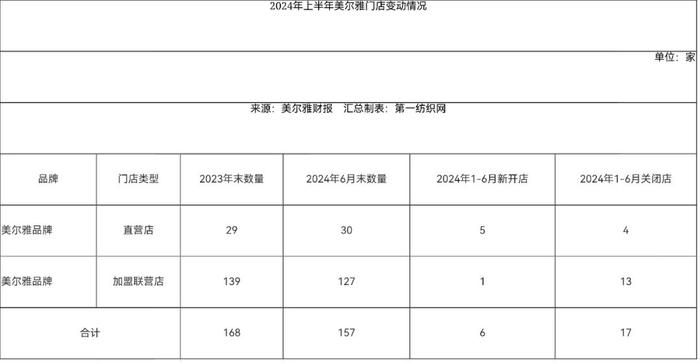 震惊！实控人占用资金及财报失实，中国最大西服和时装制造商及高管被纪律处分！