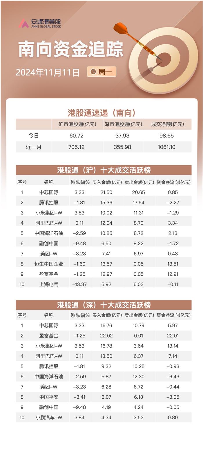 南向资金11月11日净流入超98亿港元：加仓小米集团和中芯国际 流出两家中字头