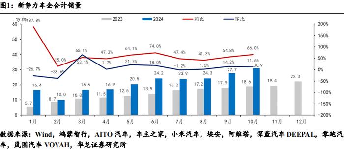 【华龙汽车】新势力车企销量点评月报：新势力10月交付量同比+66%，月销2万辆成“及格线”