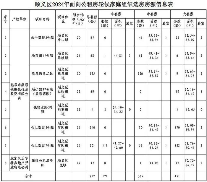 927套！顺义8个公租房项目即将选房