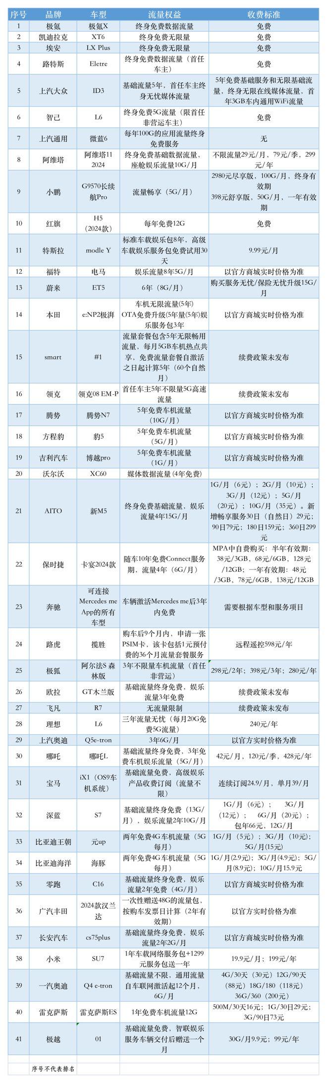 车机流量隐藏计费迷宫？！上海消保委体察41家知名汽车品牌，建议车企明确流量信息