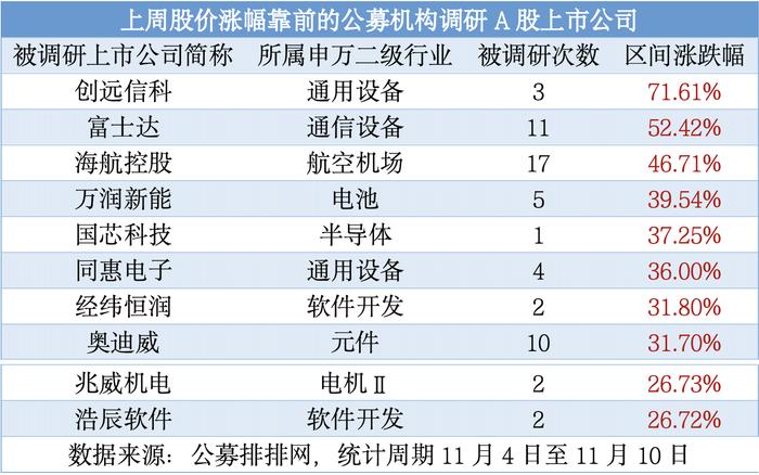 上周137家公募机构调研 元件等行业受关注