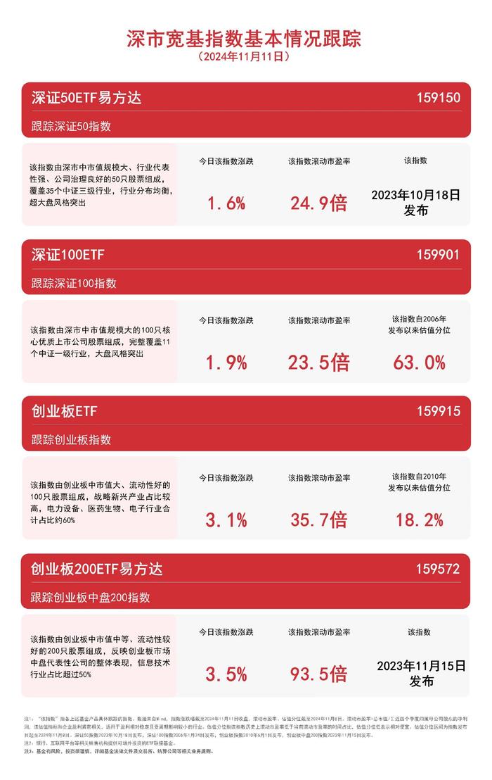 深市宽基指数低开高走，深证100ETF（159901）、深证50ETF易方达（159150）等产品受市场关注