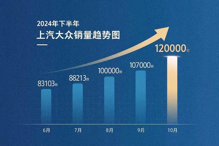 10月同比增长   上汽大众度过了“低谷期”