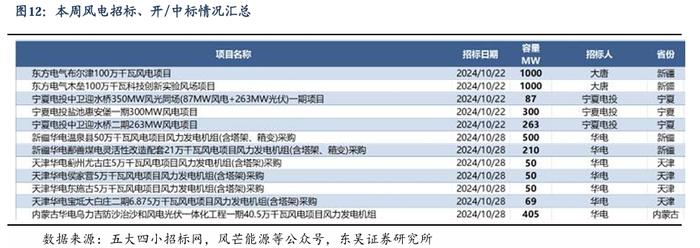 【东吴电新】周策略：新能源车和锂电需求持续超预期、光伏静待供给侧改革深化