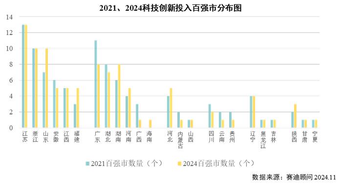 2024城市科技创新百强系列研究二｜哪些城市成为科创投入与科创产出榜单的发展先锋？