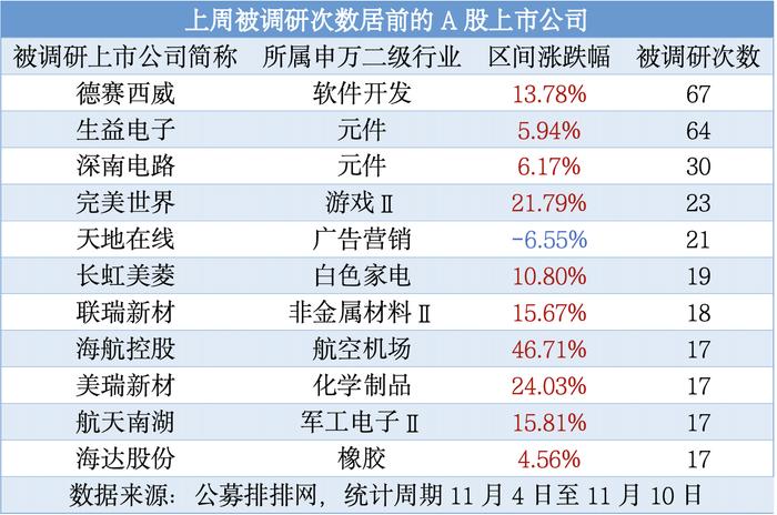 上周137家公募机构调研 元件等行业受关注