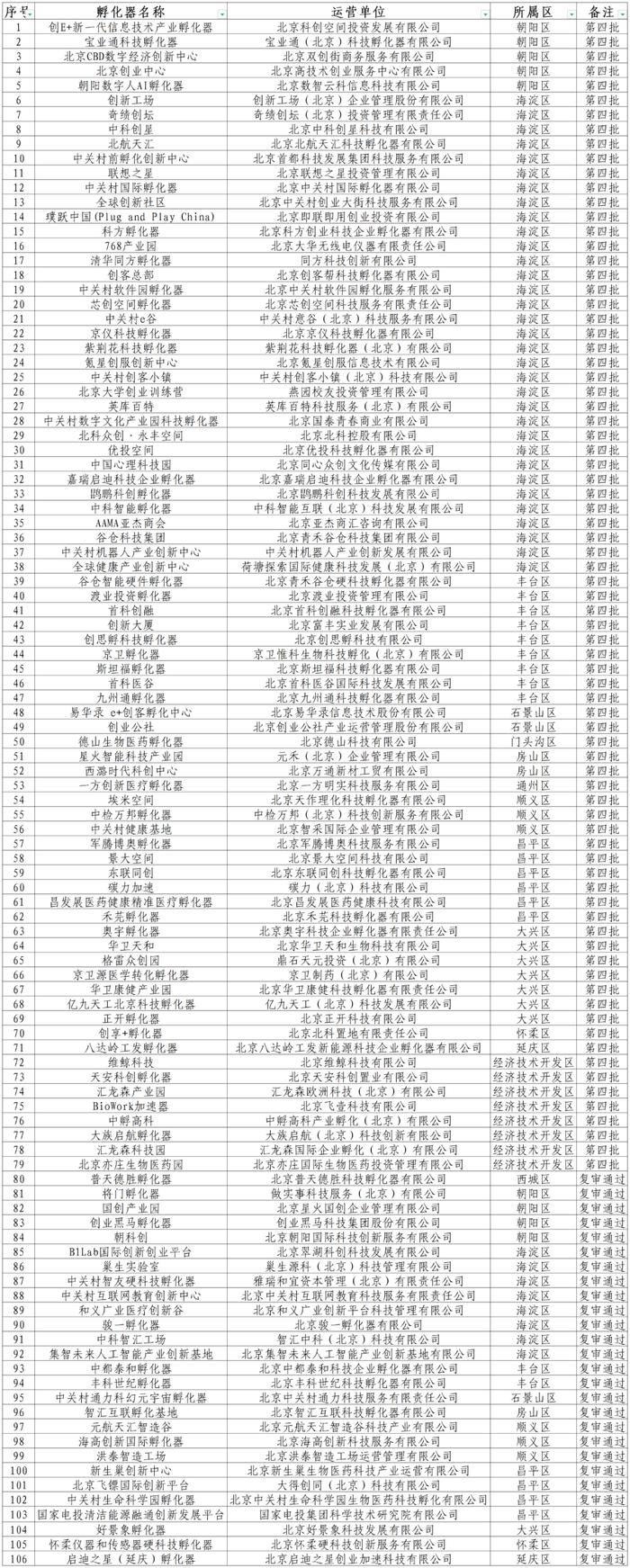 海淀霸榜！北京106家市级孵化器名单公布