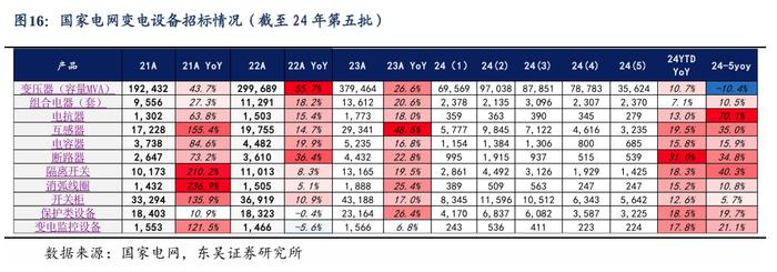 【东吴电新】周策略：新能源车和锂电需求持续超预期、光伏静待供给侧改革深化