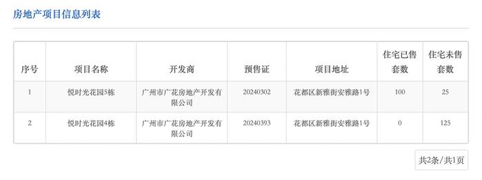 开盘两个月去化八成，广州城投禧悦时光加推125套住宅