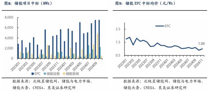 【东吴电新】周策略：新能源车和锂电需求持续超预期、光伏静待供给侧改革深化